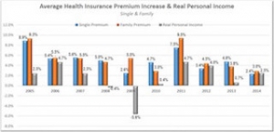 Health-Ins-Prems-Personal-Income-2005-2014