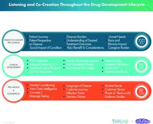 Listening, drug development life cycle