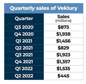 Quarterly sales, Veklury