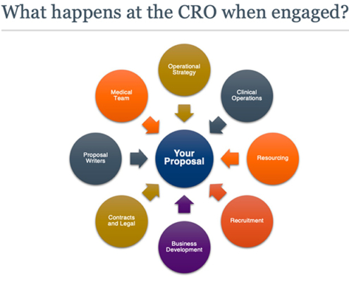 CRO engagement, Precision for Medicine