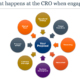 CRO engagement, Precision for Medicine