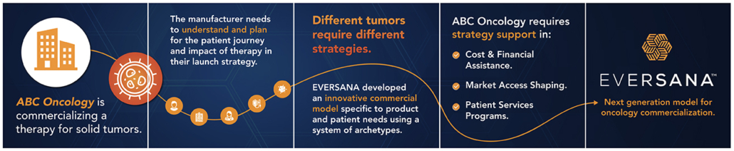 Oncology commercialization model, Eversana