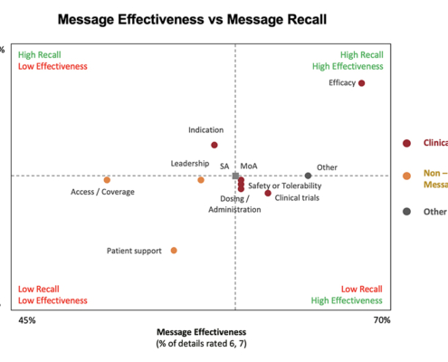 Message Effectiveness, Message Recall