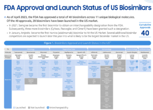 FDA approval and launch status of US Biosimilars