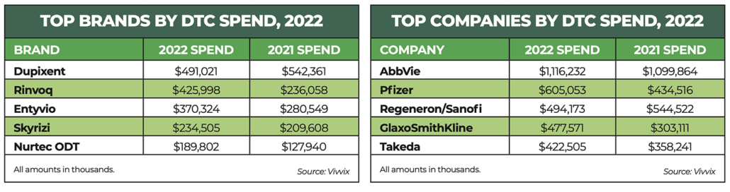 Top brands top companies, DTC spend 2022