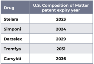 Johnson & Johns, patent expiry